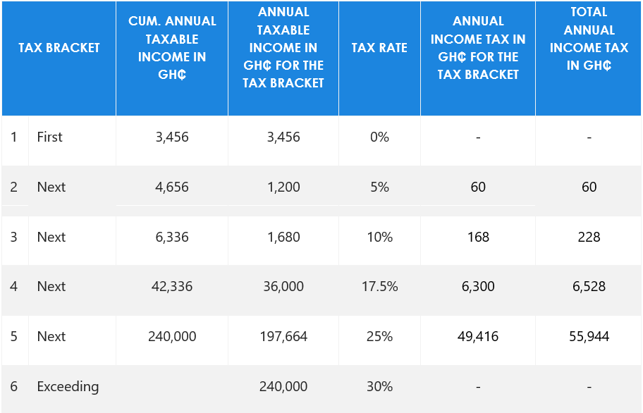 Ghana Amends Tax Payroll Outsourcing in Ghana Mercans