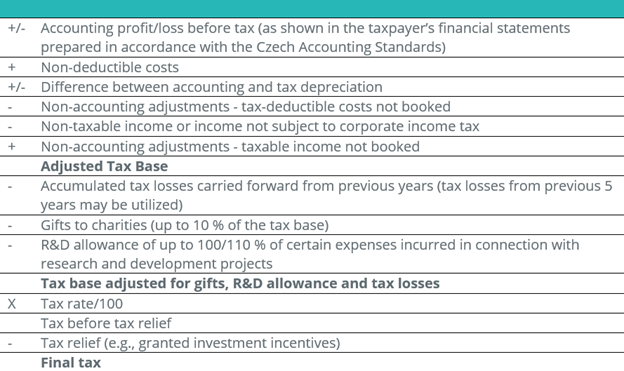 Czech Republic - Corporate Income Tax Detail