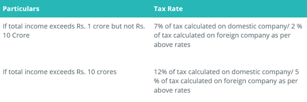 India - Surcharge rate: