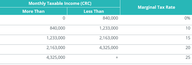 Costa Rica - Income Tax Rate