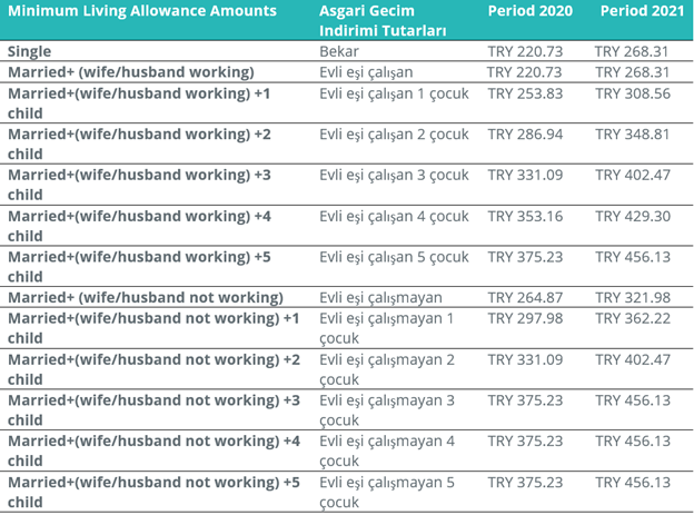 Turkey - Minimum Living Allowance Amounts (AGI) for 2021