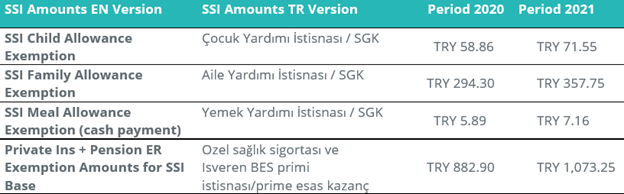 Turkey - Exemption Amounts