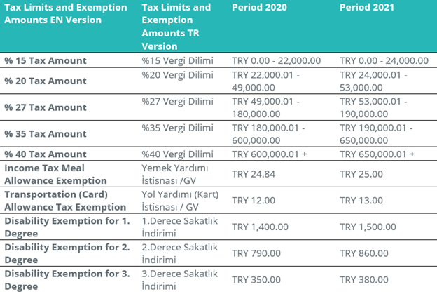 Turkey - Income Tax Brackets and Income Tax Exemptions