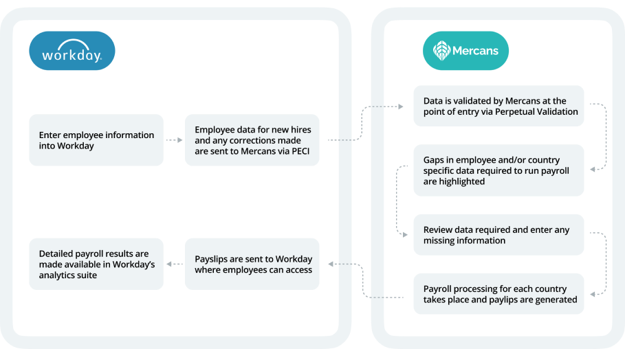 HR technologies globally