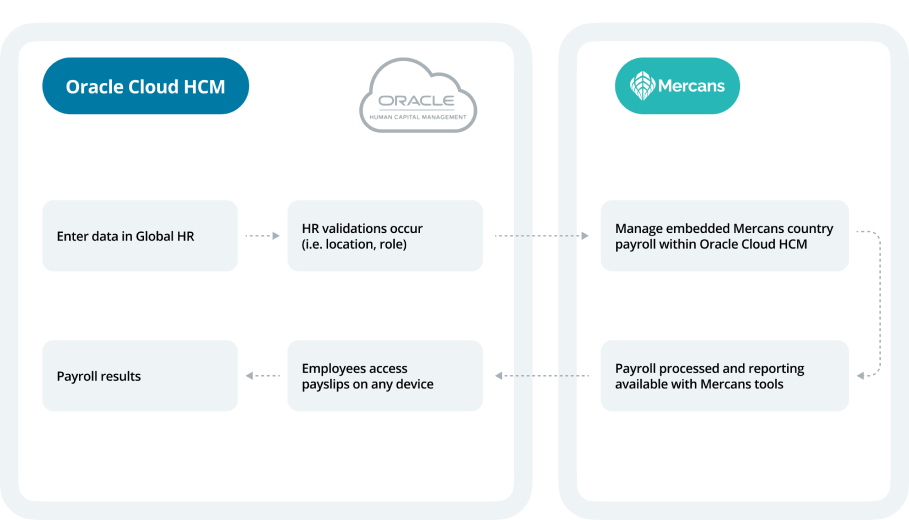 HR technologies globally