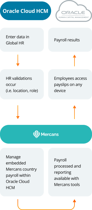  Leverage the seamless data flow between Oracle Cloud Human Capital Management (HCM) and Mercans' HR Blizz