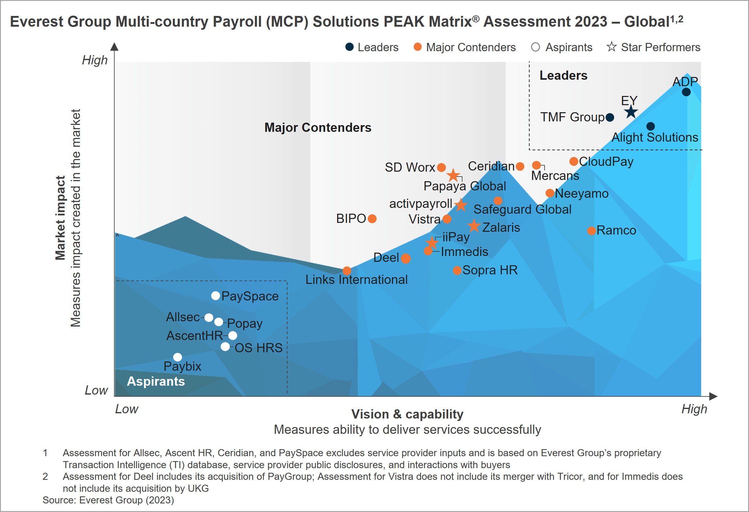 Everest Group PEAK Matrix® for Multi-country Payroll (MCP) Solutions 2023 recognizes Mercans as a Major Contender