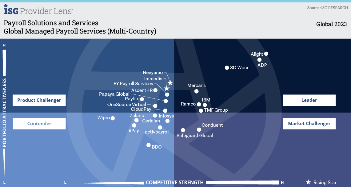 Mercans Recognized as a Leader in Global Managed Payroll Services - ISG Provider Lens™ 2023 Report