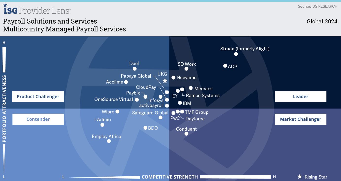 Mercans Secures Leader Status in Global Managed Payroll Services – ISG Provider Lens™ 2024