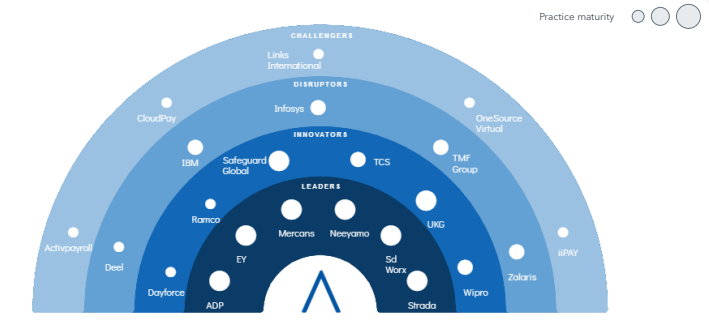 Avasant Selects Mercans as a Leader in Payroll Business Process Transformation