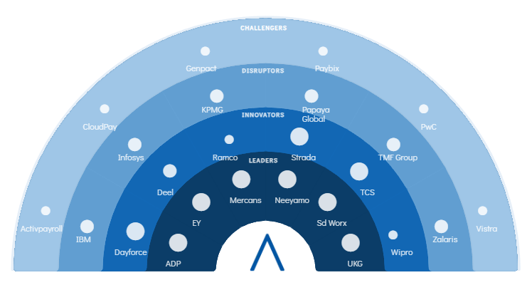 Mercans Achieves Leader Status in the Payroll Transformation for the Third Consecutive Year