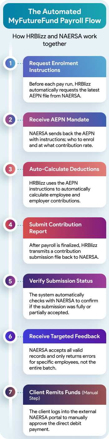 Ensuring Compliance with Ireland’s NAERSA Auto‑Enrolment Schemes