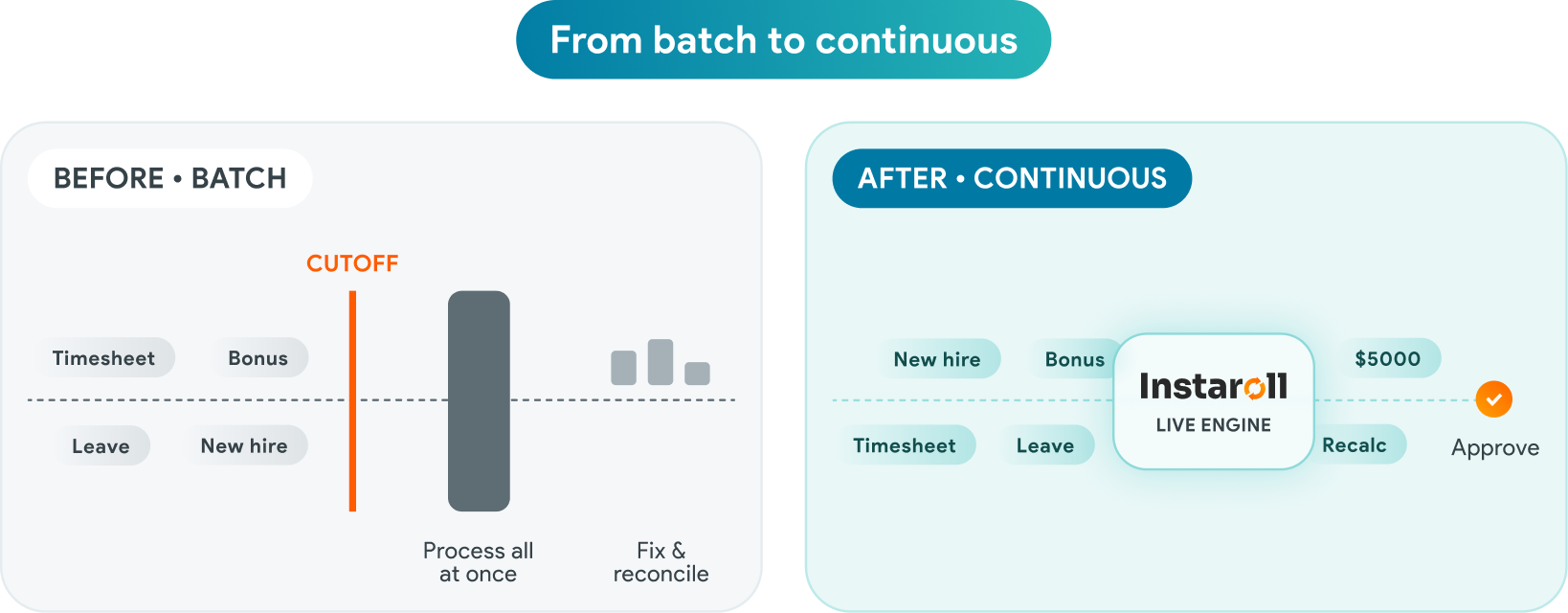 From batch to continuous: the run no longer waits for a cutoff