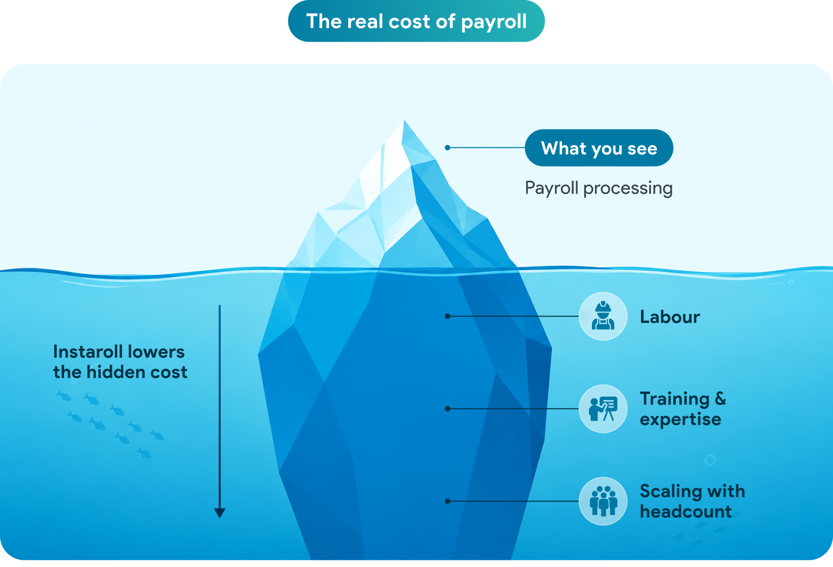 The real cost of payroll: payroll processing is the visible tip, while labour, training & expertise, and scaling with headcount sit below the waterline — Instaroll lowers the hidden cost