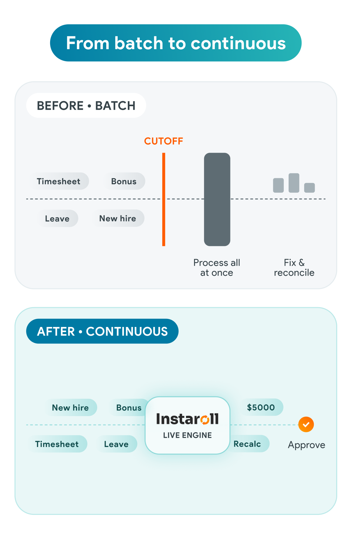 From batch to continuous: the run no longer waits for a cutoff
