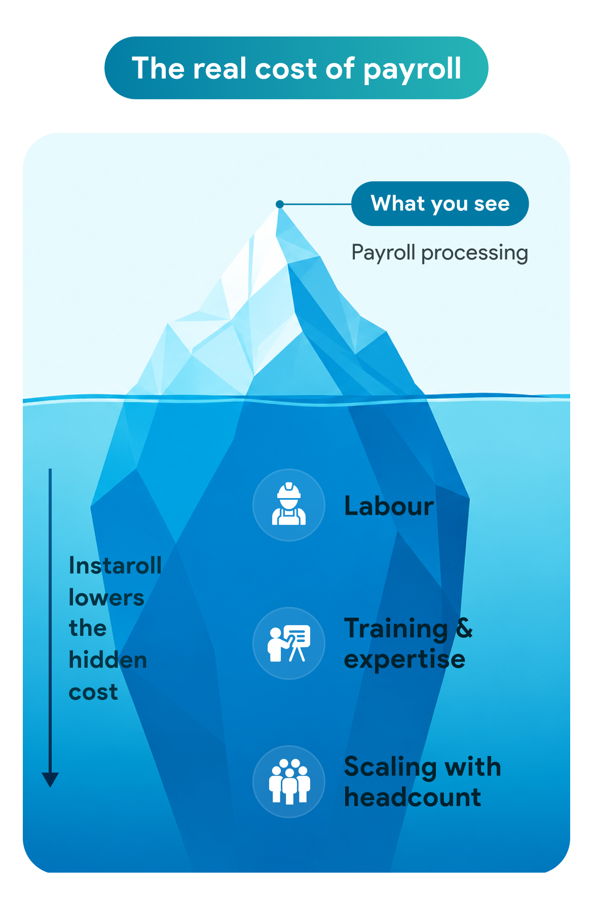 The real cost of payroll: payroll processing is the visible tip, while labour, training & expertise, and scaling with headcount sit below the waterline — Instaroll lowers the hidden cost